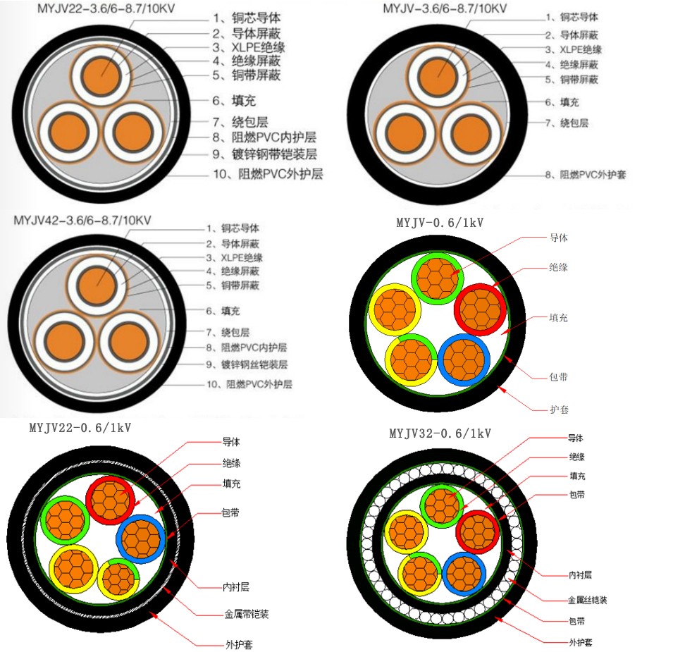 MYJV、MYJV22、MYJV32、MJYV42等煤礦用電力電纜1.jpg